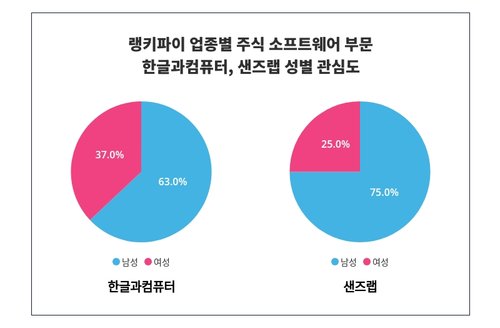 랭키파이 트렌드 지수 분석 데이터