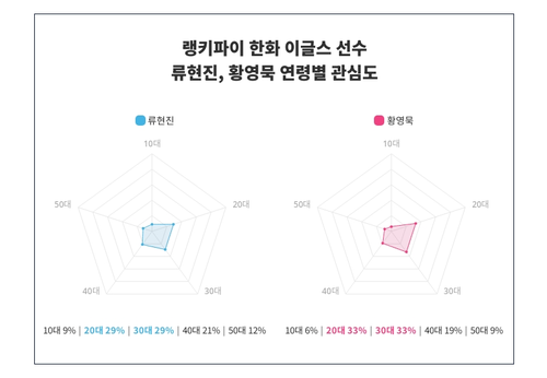 랭키파이 트렌드 지수 분석 데이터