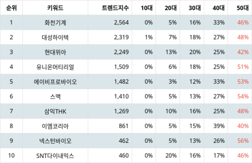랭키파이 트렌드 지수 분석 데이터