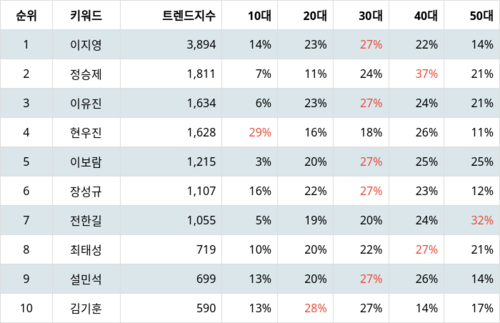 랭키파이 트렌드 지수 분석 데이터