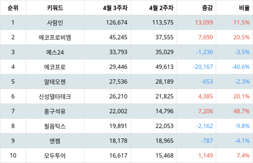 랭키파이 트렌드 지수 분석 데이터