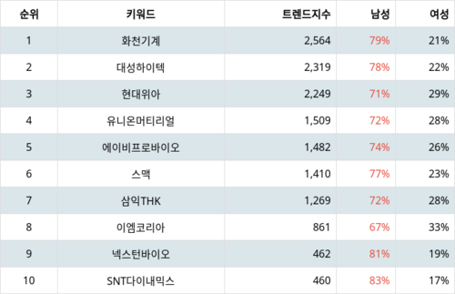 랭키파이 트렌드 지수 분석 데이터