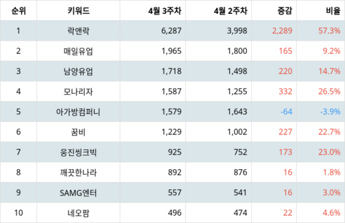 랭키파이 트렌드 지수 분석 데이터