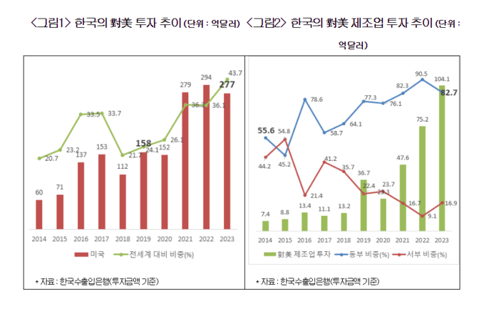 한국의 대미 투자 및 제조업 투자 추이.