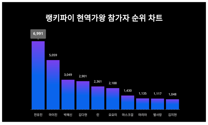 랭키파이 트렌드 차트