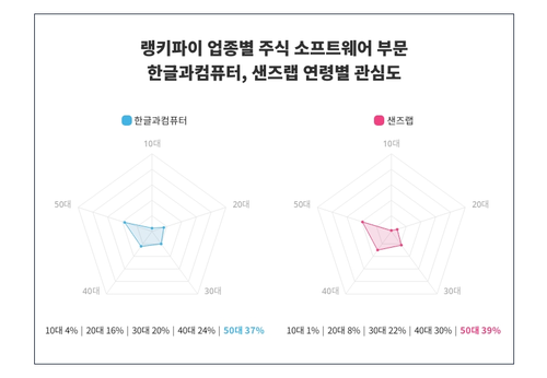 랭키파이 트렌드 지수 분석 데이터
