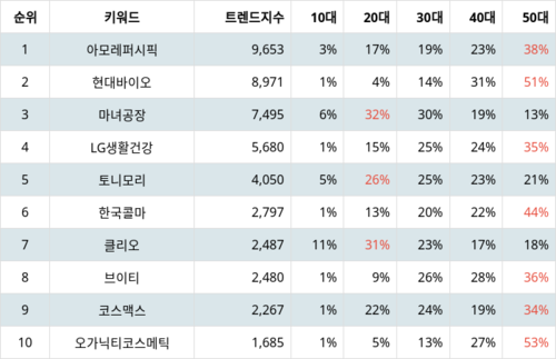 랭키파이 트렌드 지수 분석 데이터