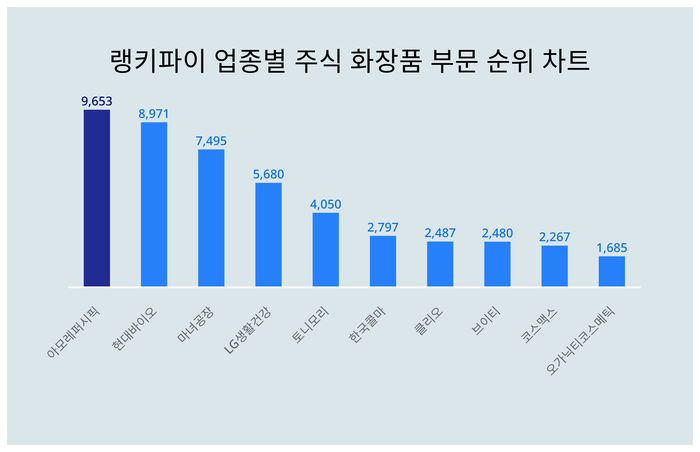 랭키파이 트렌드 차트
