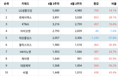 랭키파이 트렌드 지수 분석 데이터