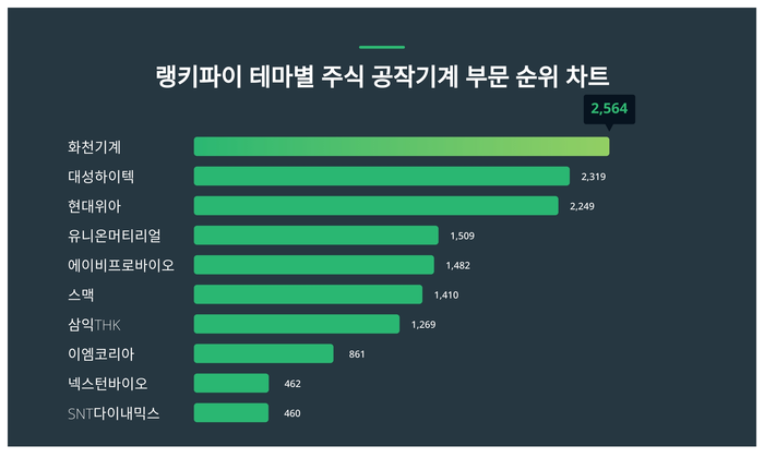 랭키파이 트렌드 차트