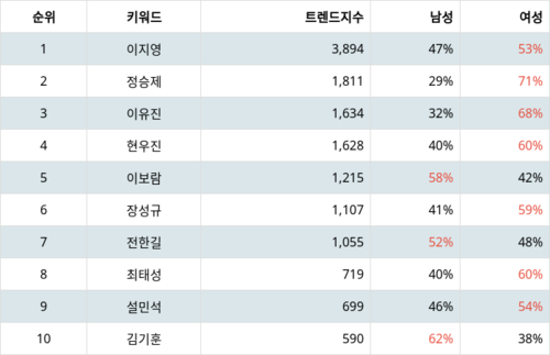 랭키파이 트렌드 지수 분석 데이터