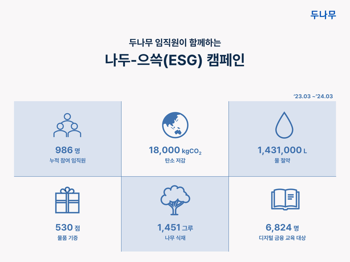 두나무는 지난 1년간 진행한 임직원 ESG 캠페인 '나두-으쓱 캠페인'의 성과를 24일 밝혔다.