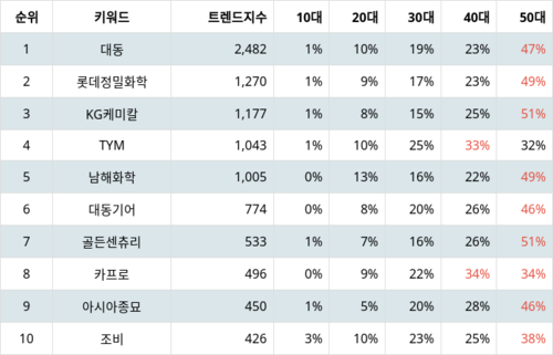 랭키파이 트렌드 지수 분석 데이터