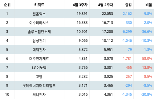 랭키파이 트렌드 지수 분석 데이터