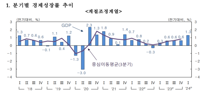 분기 성장률