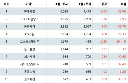 랭키파이 트렌드 지수 분석 데이터