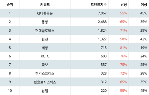 랭키파이 트렌드 지수 분석 데이터
