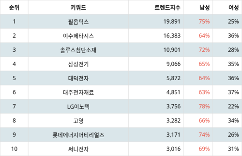 랭키파이 트렌드 지수 분석 데이터