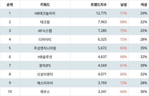 랭키파이 트렌드 지수 분석 데이터