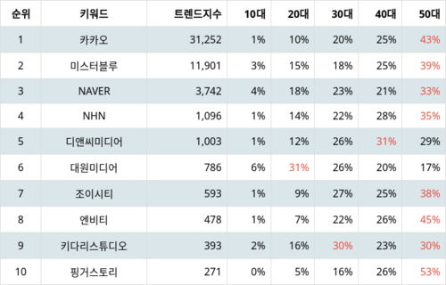 랭키파이 트렌드 지수 분석 데이터
