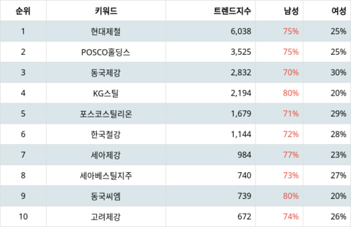 랭키파이 트렌드 지수 분석 데이터