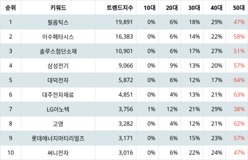 랭키파이 트렌드 지수 분석 데이터