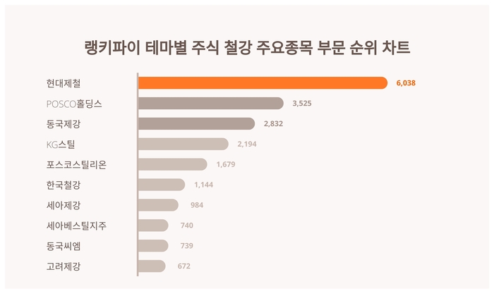랭키파이 트렌드 차트