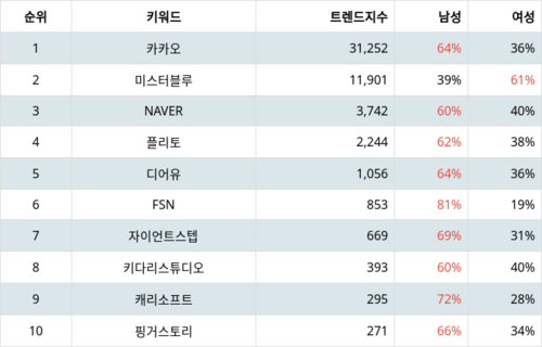 랭키파이 트렌드 지수 분석 데이터