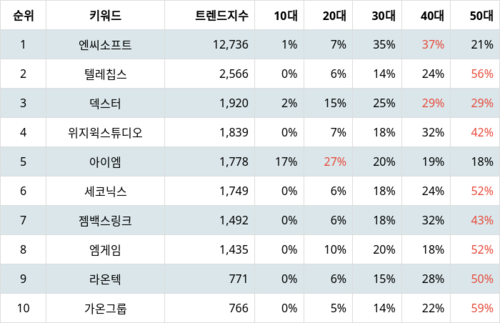 랭키파이 트렌드 지수 분석 데이터