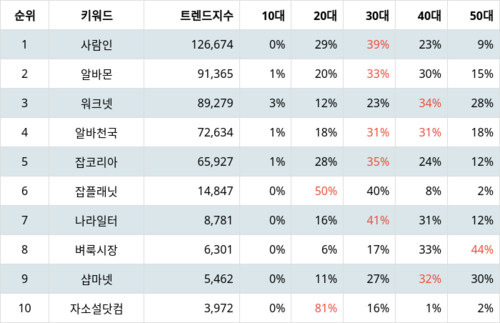랭키파이 트렌드 지수 분석 데이터