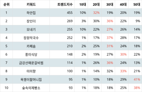 랭키파이 트렌드 지수 분석 데이터