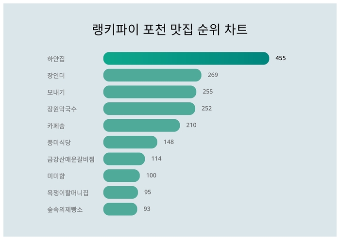 랭키파이 트렌드 차트