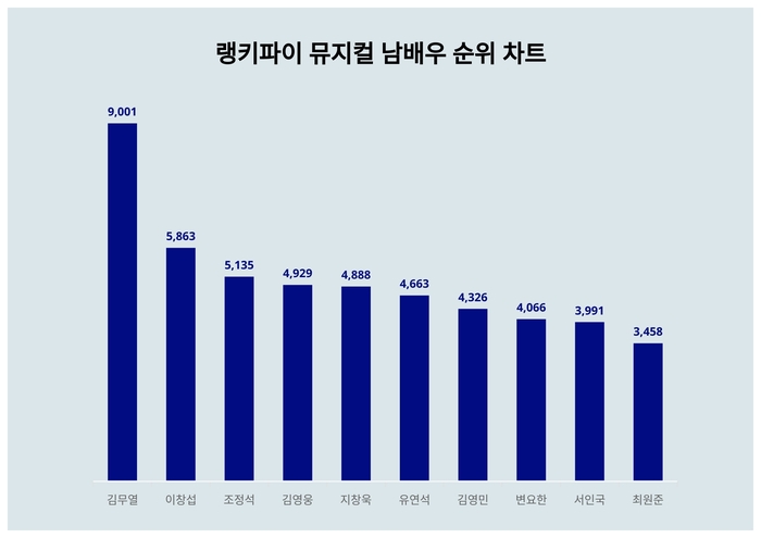 랭키파이 트렌드 차트
