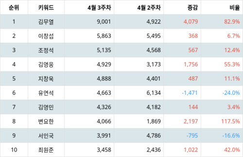 랭키파이 트렌드 지수 분석 데이터
