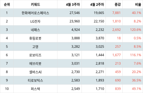 랭키파이 트렌드 지수 분석 데이터