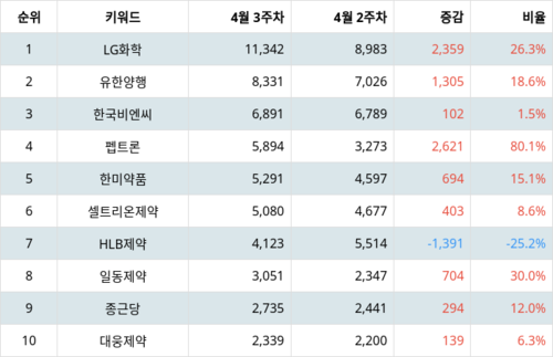 랭키파이 트렌드 지수 분석 데이터