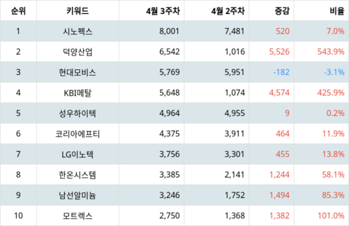 랭키파이 트렌드 지수 분석 데이터