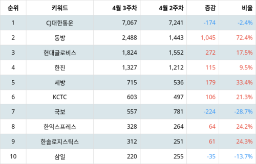 랭키파이 트렌드 지수 분석 데이터