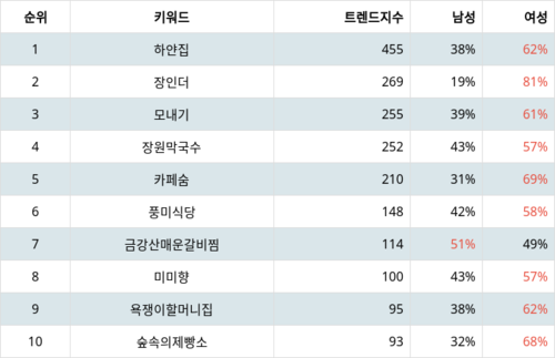 랭키파이 트렌드 지수 분석 데이터