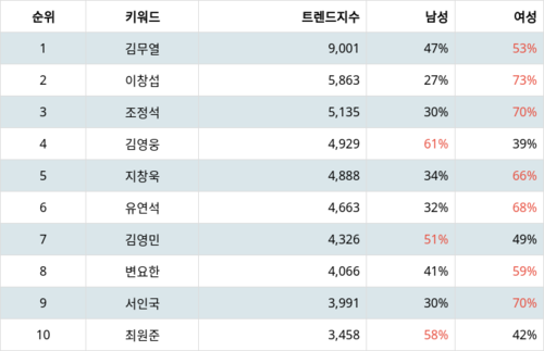 랭키파이 트렌드 지수 분석 데이터