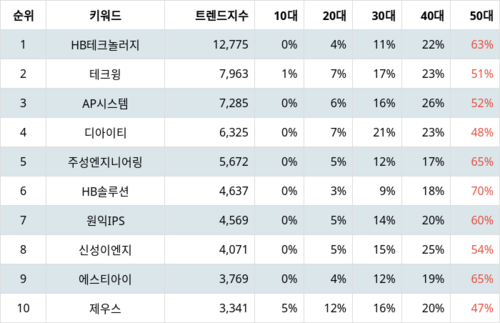 랭키파이 트렌드 지수 분석 데이터