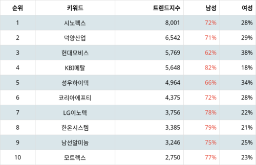 랭키파이 트렌드 지수 분석 데이터