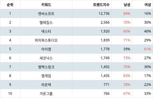 랭키파이 트렌드 지수 분석 데이터