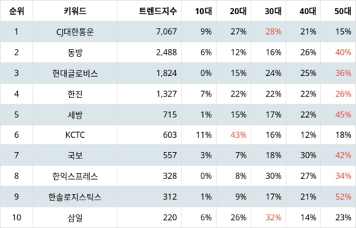 랭키파이 트렌드 지수 분석 데이터