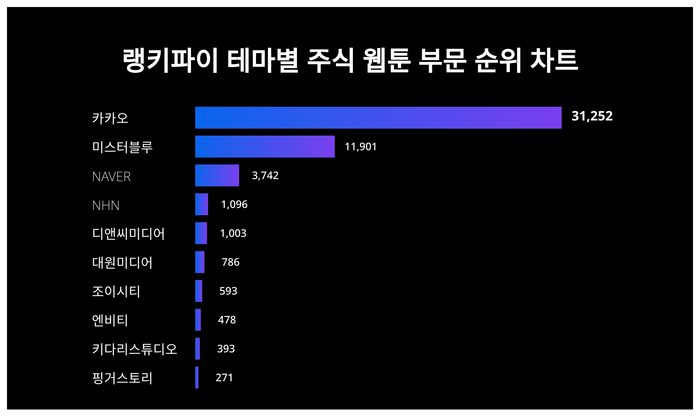 랭키파이 트렌드 차트