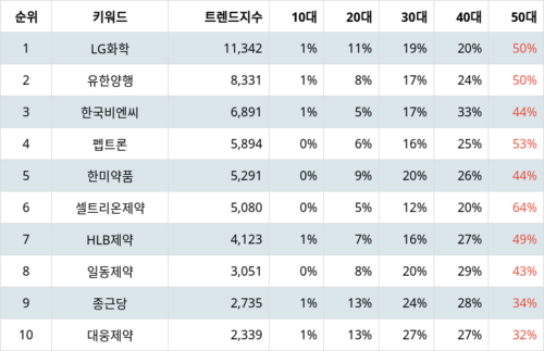 랭키파이 트렌드 지수 분석 데이터