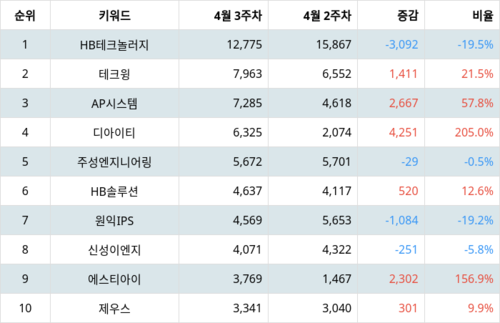 랭키파이 트렌드 지수 분석 데이터