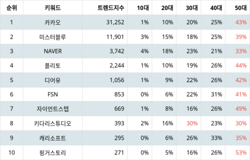 랭키파이 트렌드 지수 분석 데이터