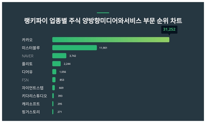 랭키파이 트렌드 차트