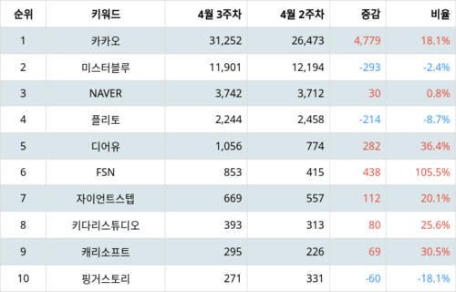 랭키파이 트렌드 지수 분석 데이터